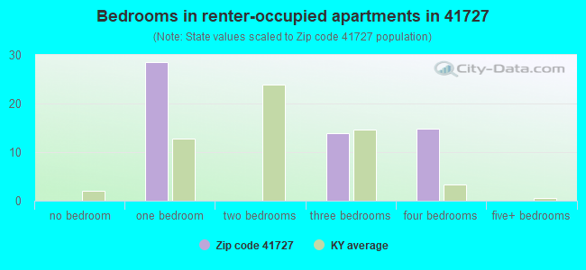 Bedrooms in renter-occupied apartments in 41727 