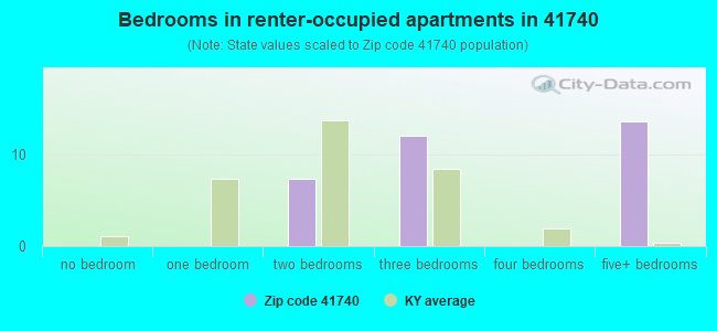 Bedrooms in renter-occupied apartments in 41740 