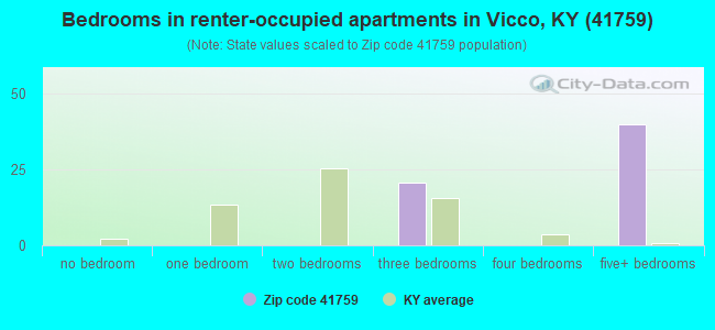 Bedrooms in renter-occupied apartments in Vicco, KY (41759) 