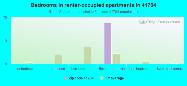Bedrooms in renter-occupied apartments in 41764 