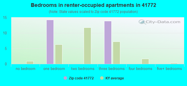 Bedrooms in renter-occupied apartments in 41772 