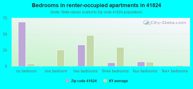 Bedrooms in renter-occupied apartments in 41824 