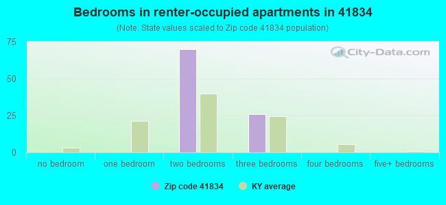 Bedrooms in renter-occupied apartments in 41834 