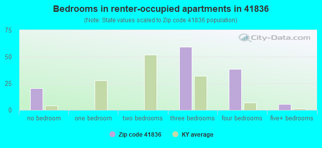 Bedrooms in renter-occupied apartments in 41836 