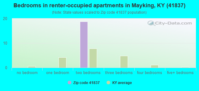 Bedrooms in renter-occupied apartments in Mayking, KY (41837) 