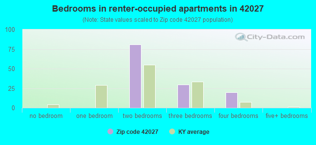 Bedrooms in renter-occupied apartments in 42027 