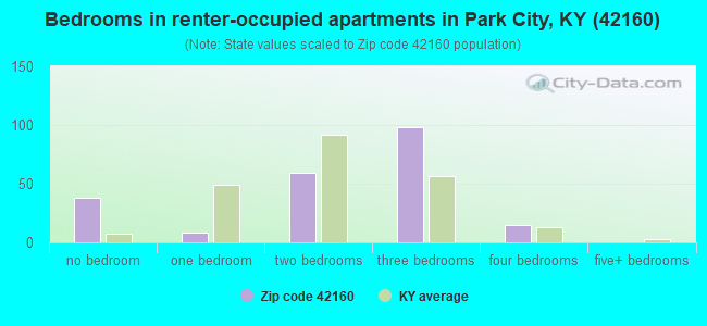 Bedrooms in renter-occupied apartments in Park City, KY (42160) 