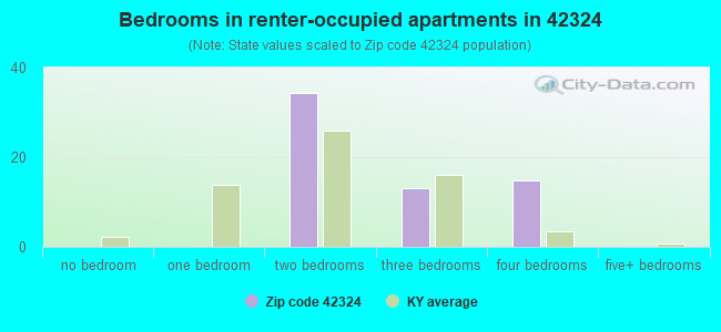 Bedrooms in renter-occupied apartments in 42324 
