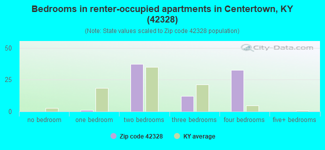Bedrooms in renter-occupied apartments in Centertown, KY (42328) 