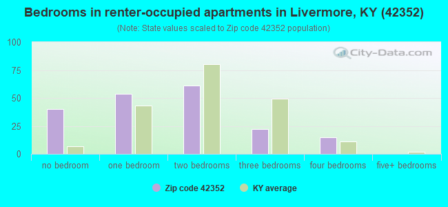 Bedrooms in renter-occupied apartments in Livermore, KY (42352) 