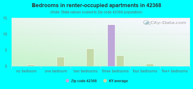 Bedrooms in renter-occupied apartments in 42368 