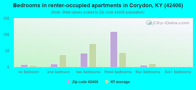 Bedrooms in renter-occupied apartments in Corydon, KY (42406) 