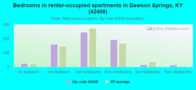 Bedrooms in renter-occupied apartments in Dawson Springs, KY (42408) 