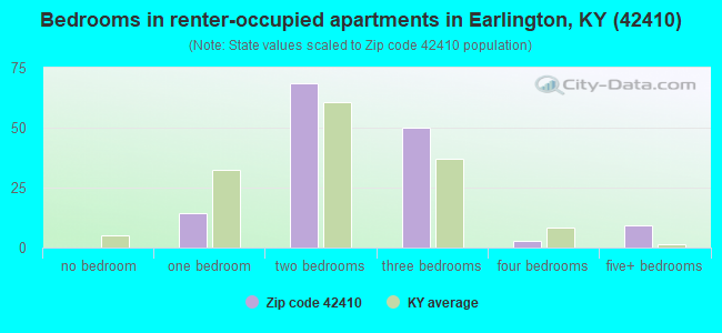 Bedrooms in renter-occupied apartments in Earlington, KY (42410) 