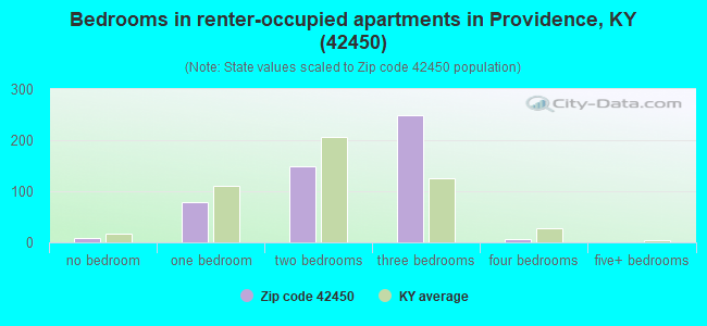 Bedrooms in renter-occupied apartments in Providence, KY (42450) 