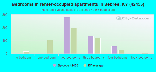 Bedrooms in renter-occupied apartments in Sebree, KY (42455) 