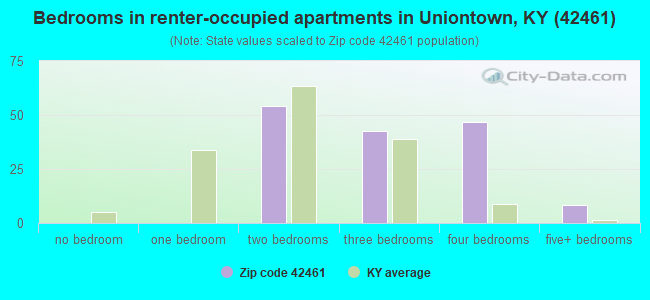 Bedrooms in renter-occupied apartments in Uniontown, KY (42461) 