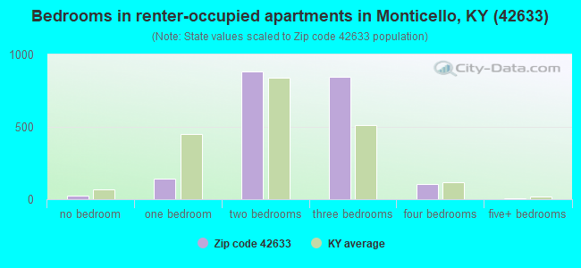 Bedrooms in renter-occupied apartments in Monticello, KY (42633) 