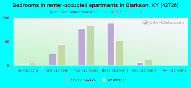 Bedrooms in renter-occupied apartments in Clarkson, KY (42726) 