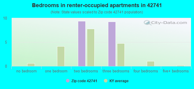 Bedrooms in renter-occupied apartments in 42741 