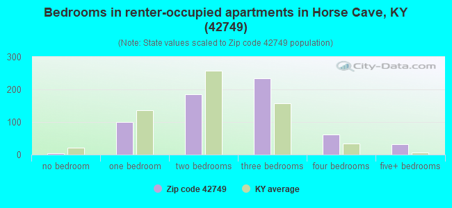 Bedrooms in renter-occupied apartments in Horse Cave, KY (42749) 