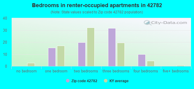 Bedrooms in renter-occupied apartments in 42782 