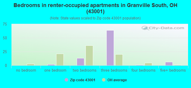 Bedrooms in renter-occupied apartments in Granville South, OH (43001) 