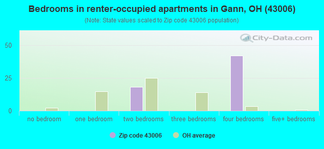 Bedrooms in renter-occupied apartments in Gann, OH (43006) 