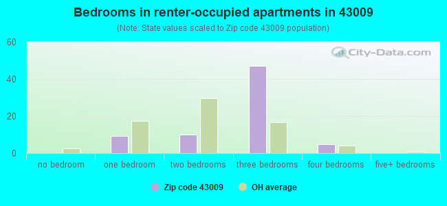 Bedrooms in renter-occupied apartments in 43009 