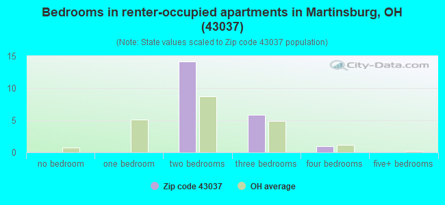 Bedrooms in renter-occupied apartments in Martinsburg, OH (43037) 