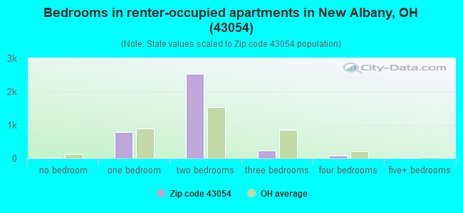 Bedrooms in renter-occupied apartments in New Albany, OH (43054) 