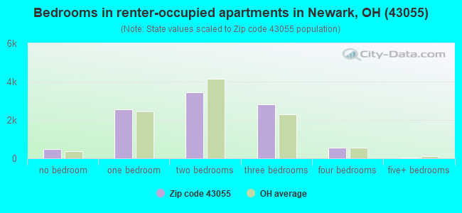 Bedrooms in renter-occupied apartments in Newark, OH (43055) 