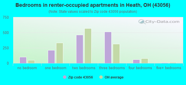 Bedrooms in renter-occupied apartments in Heath, OH (43056) 