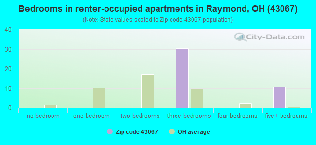 Bedrooms in renter-occupied apartments in Raymond, OH (43067) 