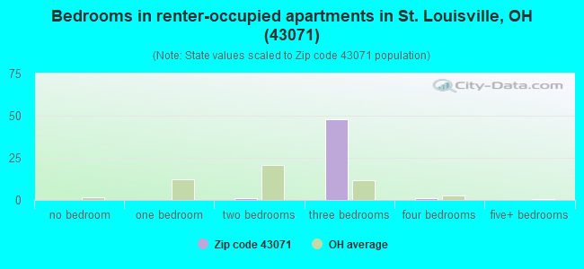 Bedrooms in renter-occupied apartments in St. Louisville, OH (43071) 