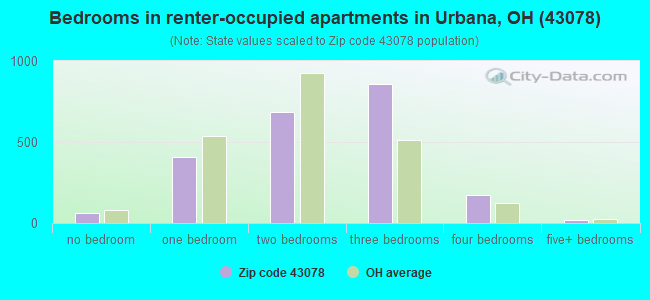 Bedrooms in renter-occupied apartments in Urbana, OH (43078) 