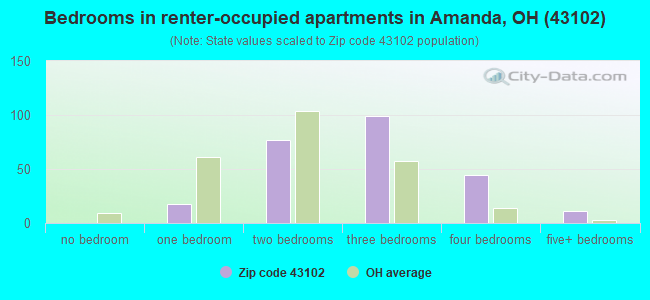 Bedrooms in renter-occupied apartments in Amanda, OH (43102) 