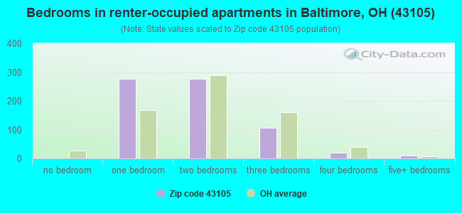 Bedrooms in renter-occupied apartments in Baltimore, OH (43105) 