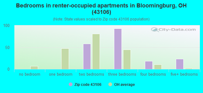 Bedrooms in renter-occupied apartments in Bloomingburg, OH (43106) 