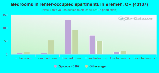 Bedrooms in renter-occupied apartments in Bremen, OH (43107) 