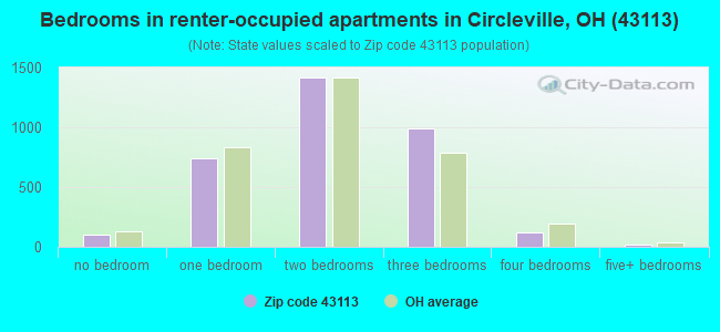 Bedrooms in renter-occupied apartments in Circleville, OH (43113) 