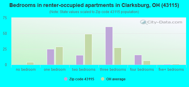Bedrooms in renter-occupied apartments in Clarksburg, OH (43115) 
