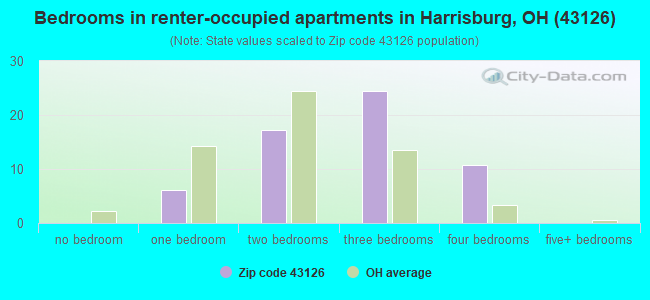 Bedrooms in renter-occupied apartments in Harrisburg, OH (43126) 