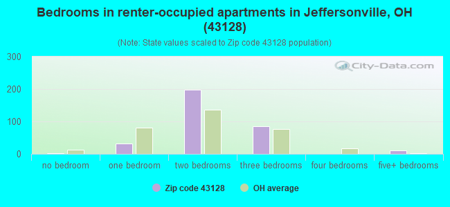 Bedrooms in renter-occupied apartments in Jeffersonville, OH (43128) 