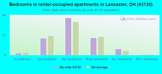 Bedrooms in renter-occupied apartments in Lancaster, OH (43130) 