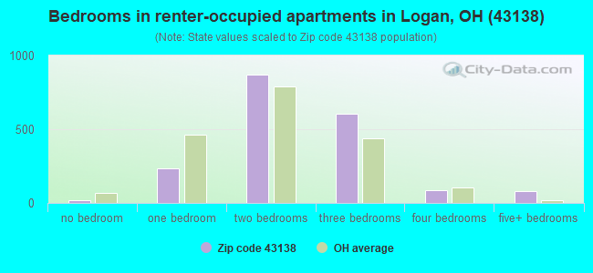 Bedrooms in renter-occupied apartments in Logan, OH (43138) 