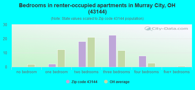 Bedrooms in renter-occupied apartments in Murray City, OH (43144) 