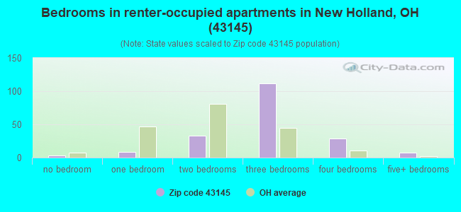 Bedrooms in renter-occupied apartments in New Holland, OH (43145) 