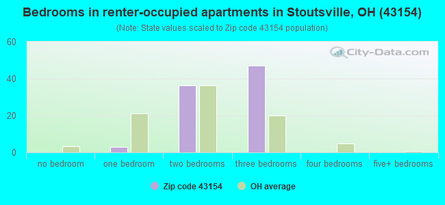 Bedrooms in renter-occupied apartments in Stoutsville, OH (43154) 