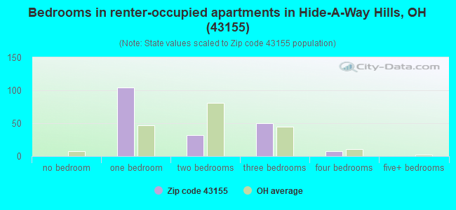 Bedrooms in renter-occupied apartments in Hide-A-Way Hills, OH (43155) 